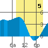 Sagchudak Island tide chart for Monday, April 5, 2021