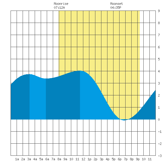 Sagchudak Island tide chart for Wednesday, April 7, 2021