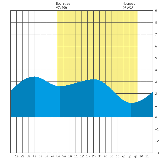 Sagchudak Island tide chart for Friday, April 9, 2021