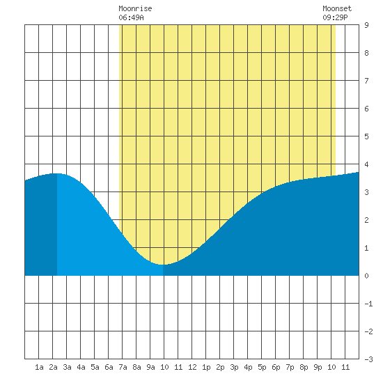 Sagchudak Island tide chart for Monday, May 10, 2021