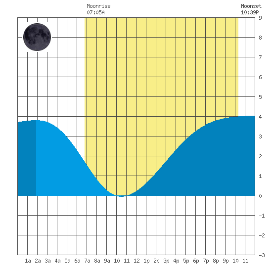 Sagchudak Island tide chart for Tuesday, May 11, 2021