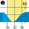 Sagchudak Island tide chart for Tuesday, May 11, 2021