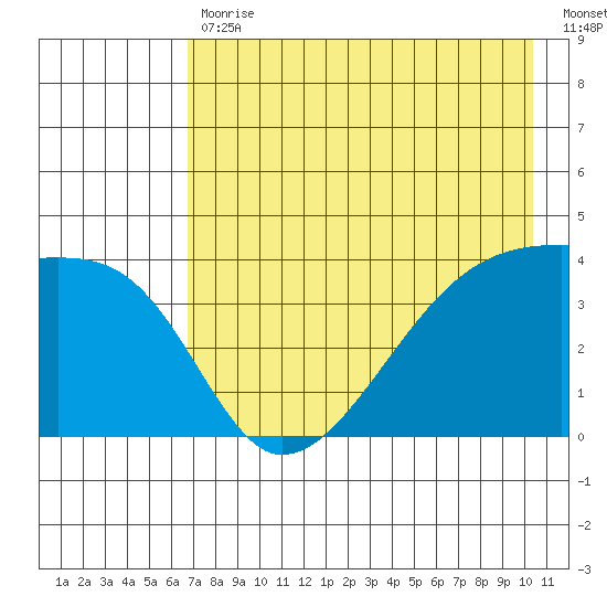 Sagchudak Island tide chart for Wednesday, May 12, 2021