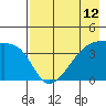 Sagchudak Island tide chart for Wednesday, May 12, 2021