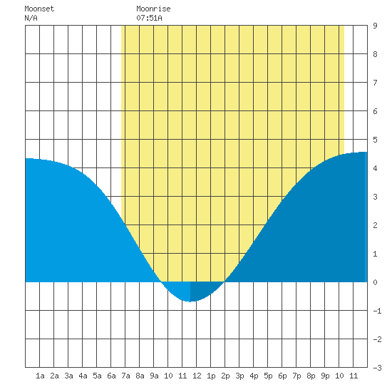 Sagchudak Island tide chart for Thursday, May 13, 2021