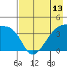 Sagchudak Island tide chart for Thursday, May 13, 2021