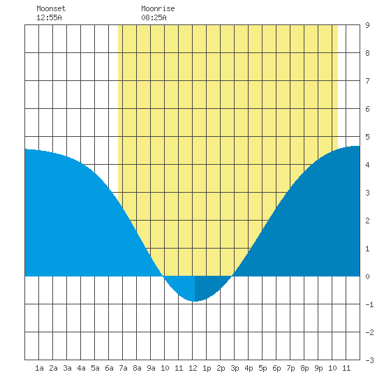 Sagchudak Island tide chart for Friday, May 14, 2021