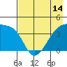 Sagchudak Island tide chart for Friday, May 14, 2021