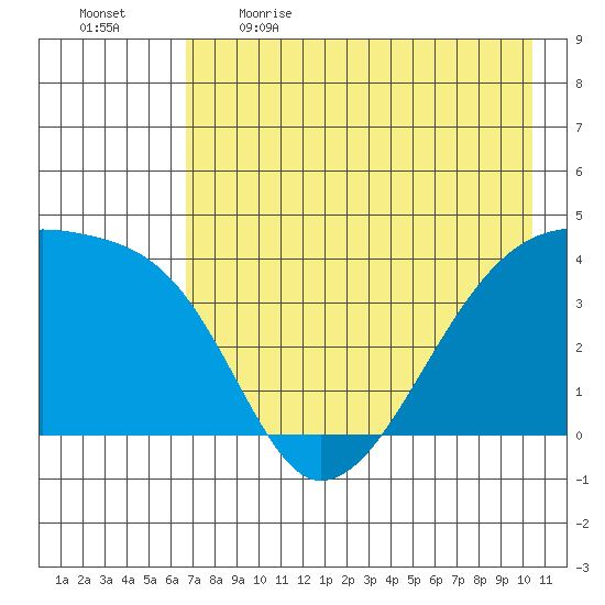 Sagchudak Island tide chart for Saturday, May 15, 2021