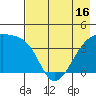 Sagchudak Island tide chart for Sunday, May 16, 2021