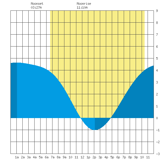 Sagchudak Island tide chart for Monday, May 17, 2021