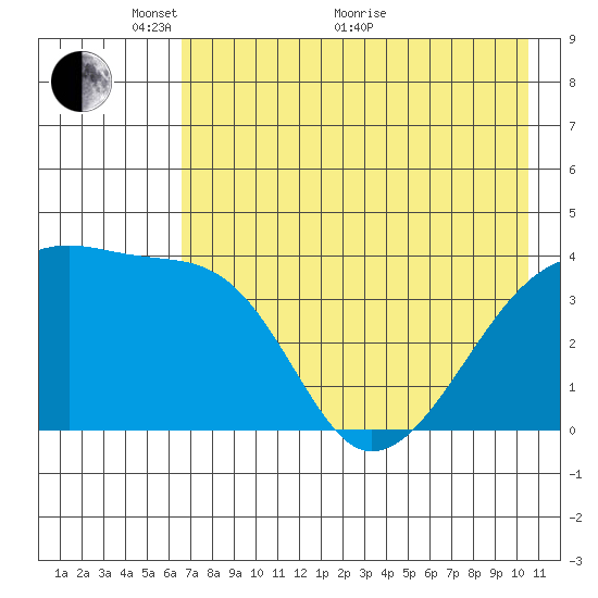 Sagchudak Island tide chart for Wednesday, May 19, 2021