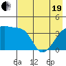 Sagchudak Island tide chart for Wednesday, May 19, 2021