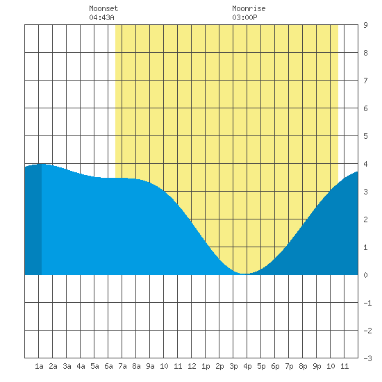 Sagchudak Island tide chart for Thursday, May 20, 2021