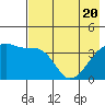 Sagchudak Island tide chart for Thursday, May 20, 2021