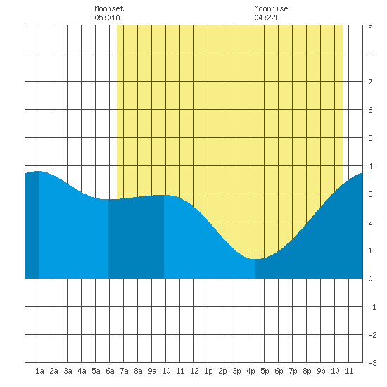 Sagchudak Island tide chart for Friday, May 21, 2021