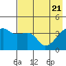 Sagchudak Island tide chart for Friday, May 21, 2021