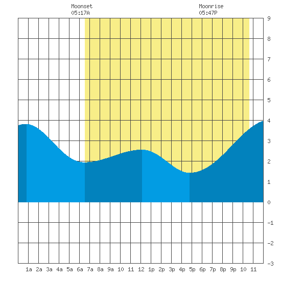 Sagchudak Island tide chart for Saturday, May 22, 2021