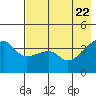 Sagchudak Island tide chart for Saturday, May 22, 2021