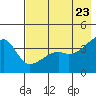 Sagchudak Island tide chart for Sunday, May 23, 2021