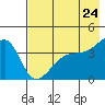 Sagchudak Island tide chart for Monday, May 24, 2021