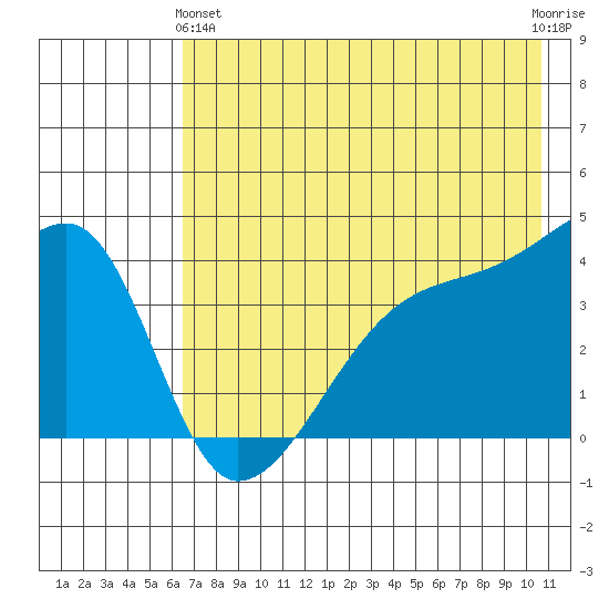 Sagchudak Island tide chart for Tuesday, May 25, 2021