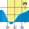Sagchudak Island tide chart for Tuesday, May 25, 2021