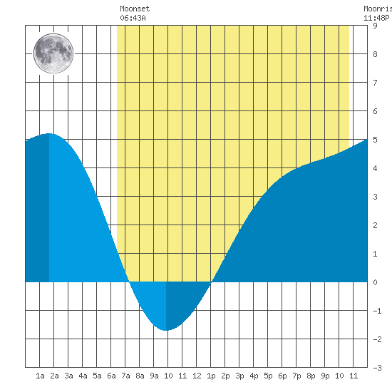 Sagchudak Island tide chart for Wednesday, May 26, 2021