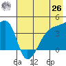 Sagchudak Island tide chart for Wednesday, May 26, 2021