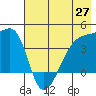 Sagchudak Island tide chart for Thursday, May 27, 2021