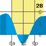 Sagchudak Island tide chart for Friday, May 28, 2021