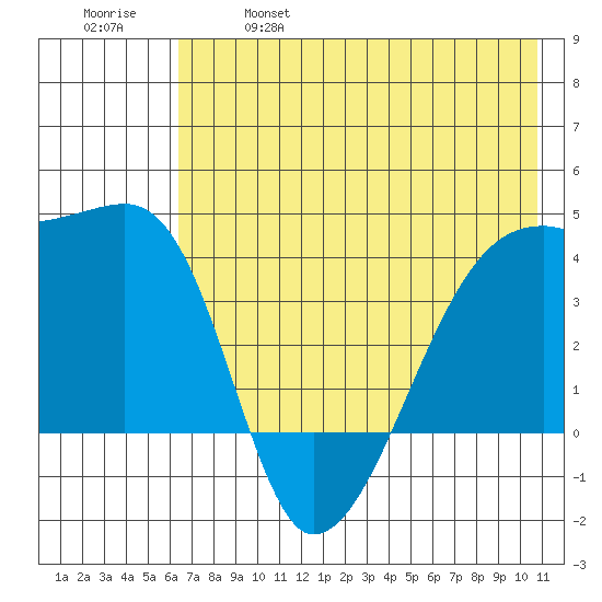 Sagchudak Island tide chart for Saturday, May 29, 2021