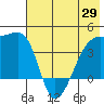 Sagchudak Island tide chart for Saturday, May 29, 2021