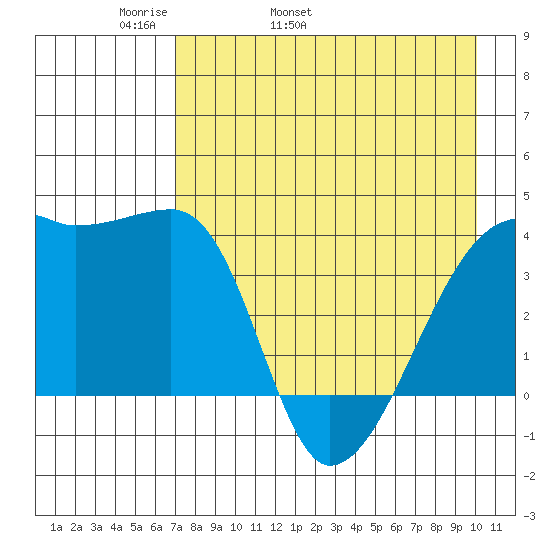 Sagchudak Island tide chart for Sunday, May 2, 2021