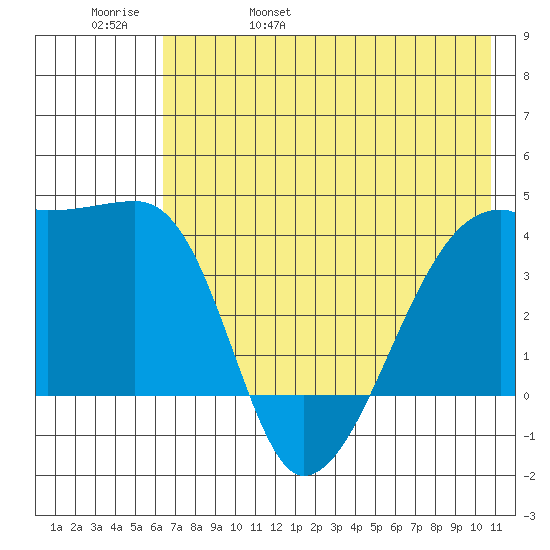 Sagchudak Island tide chart for Sunday, May 30, 2021