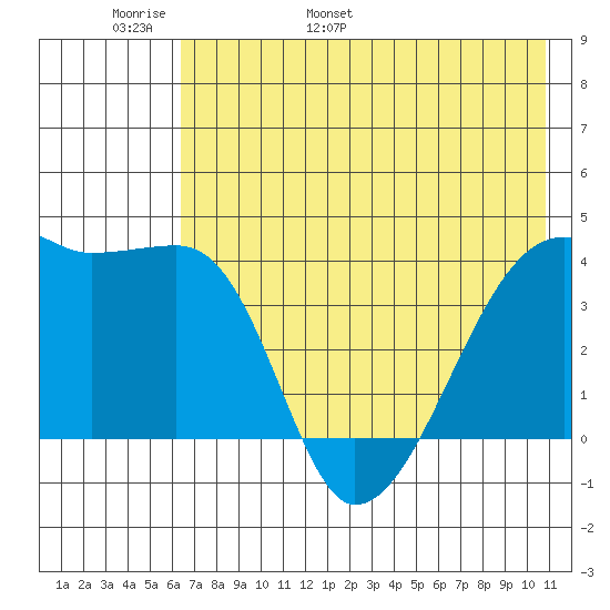 Sagchudak Island tide chart for Monday, May 31, 2021