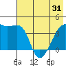 Sagchudak Island tide chart for Monday, May 31, 2021