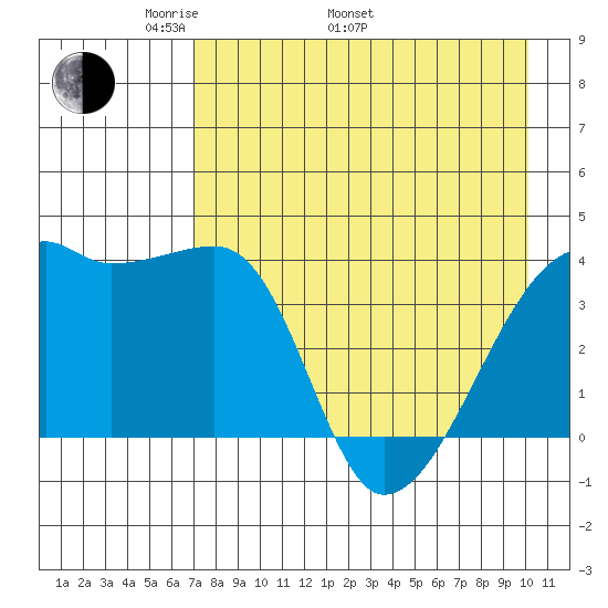 Sagchudak Island tide chart for Monday, May 3, 2021