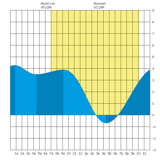 Sagchudak Island tide chart for Tuesday, May 4, 2021