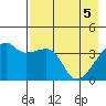 Sagchudak Island tide chart for Wednesday, May 5, 2021