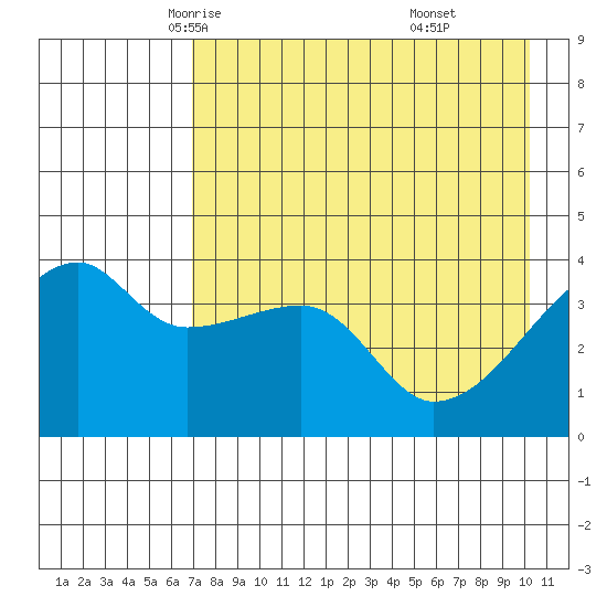 Sagchudak Island tide chart for Thursday, May 6, 2021