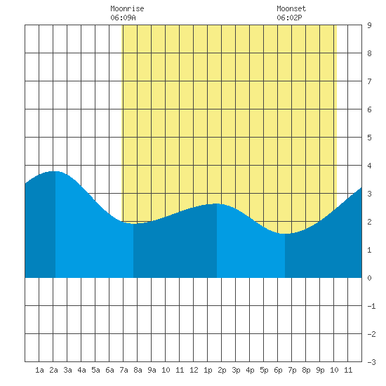 Sagchudak Island tide chart for Friday, May 7, 2021