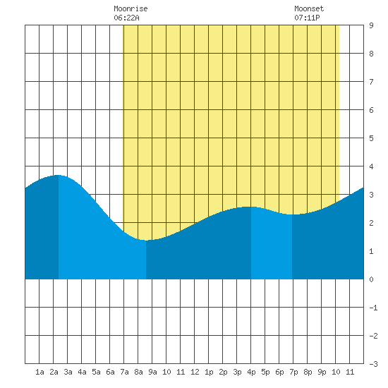 Sagchudak Island tide chart for Saturday, May 8, 2021