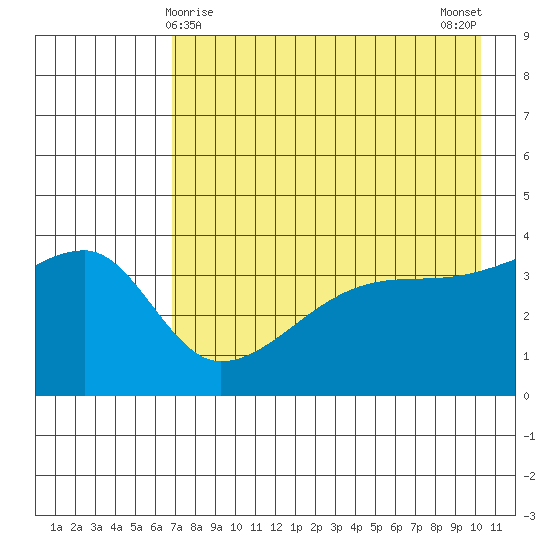 Sagchudak Island tide chart for Sunday, May 9, 2021