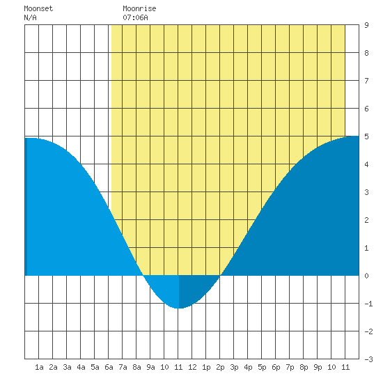Sagchudak Island tide chart for Friday, June 11, 2021