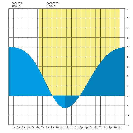 Sagchudak Island tide chart for Saturday, June 12, 2021