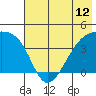 Sagchudak Island tide chart for Saturday, June 12, 2021