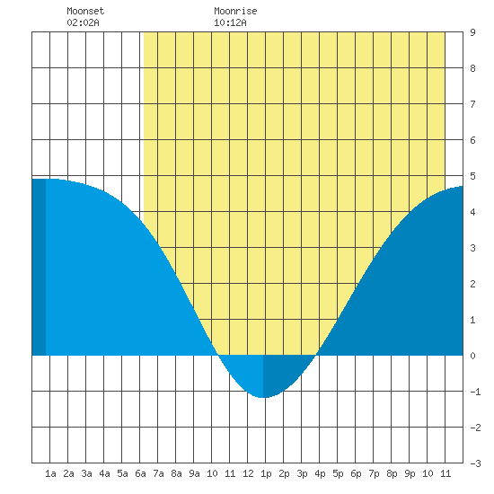 Sagchudak Island tide chart for Monday, June 14, 2021