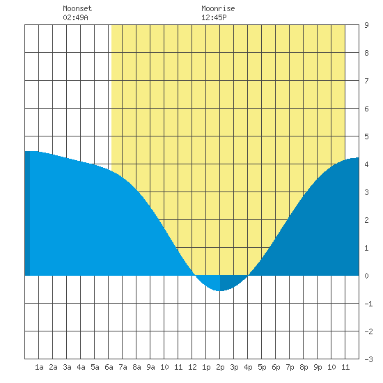 Sagchudak Island tide chart for Wednesday, June 16, 2021