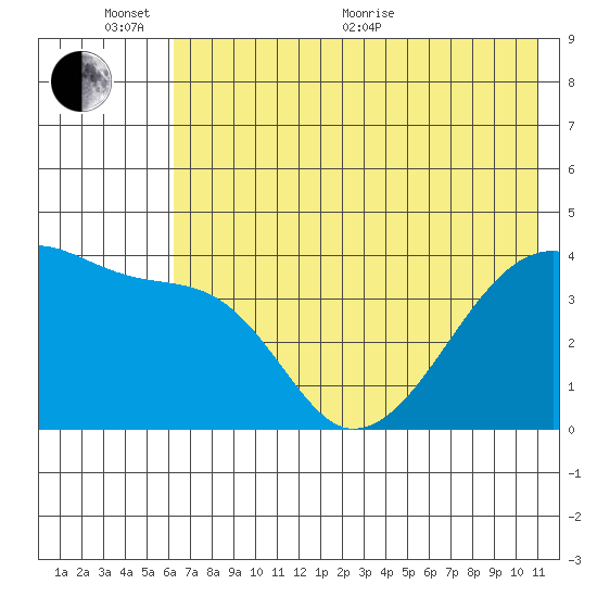 Sagchudak Island tide chart for Thursday, June 17, 2021
